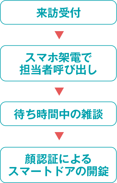 来訪受付 呼び出し 雑談 顔認証