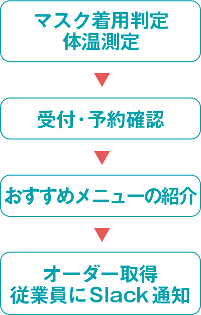 体温測定 マスク着用判定 受付・予約確認 おすすめ 紹介 Slack 通知
