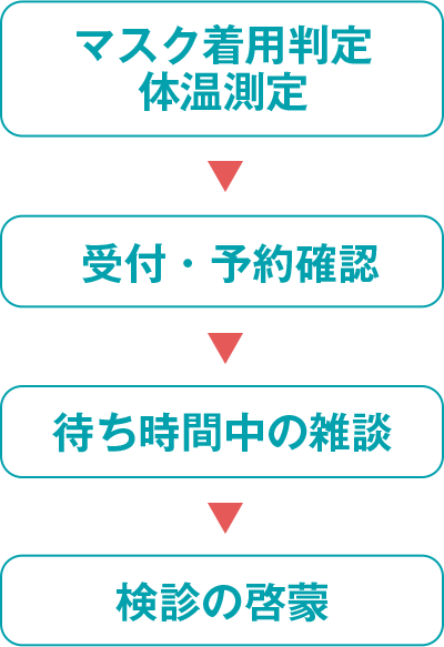 体温測定 マスク着用判定 受付・予約確認 雑談 検診の啓蒙